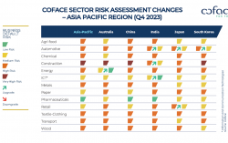 Coface Country and Sector Risk Barometer – Q4 2023: 2024, a pivotal year