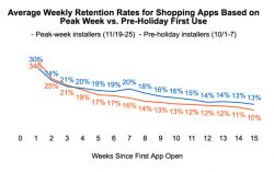 Retailers Struggle To Capture Long-Term Value From Their Peak App Acquisition Gains