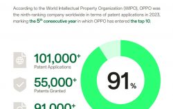 World Intellectual Property Day: OPPO Maintains Top 10 Global IP Ranking for Fifth Consecutive Year