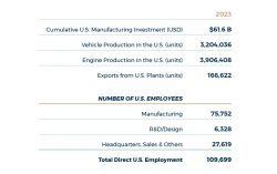 JAMA in America: Annual Data Release Highlights Japanese-Brand Automakers’ Significant Investment in the U.S. Economy