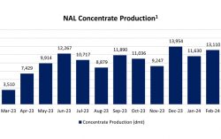 Piedmont Lithium Announces Q1’24 North American Lithium Production Results