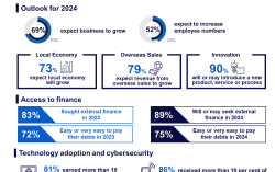 CPA Australia: Nearly seven in ten Hong Kong small businesses expect growth amid cybersecurity threats