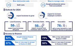 CPA Australia: Employment plans and export outlook for Taiwan small businesses hit record high