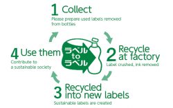 Gunze Offers GEOPLAS®, a Resource Recycling (Label to Label) Shrink Film to Achieve Horizontal Recycling