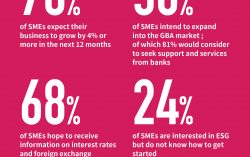 Dah Sing Bank releases findings of “2024 Survey on Business Opportunities for SMEs”