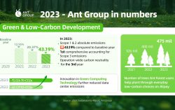 Ant Group Releases 2023 Sustainability Report: Expanding Investment in Technology Reflects Firm Commitment to AI and Digital Inclusion