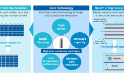 Asahi Kasei Achieves Technological Breakthrough With Innovative Electrolyte