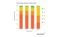 Calyx Global Report Shows Scrutiny of the Carbon Market May Be Paying Off