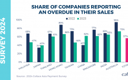 Coface Asia Corporate Payment Survey 2024: Overall improvement but worsening payment behaviour in textile and construction