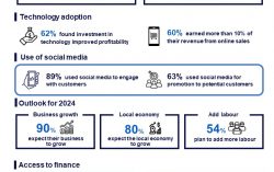 CPA Australia survey: Philippines’ small businesses rank top in  growth forecast in Asia Pacific