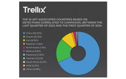 Trellix Uncovers Spike in Cyber Activity from China and Russia