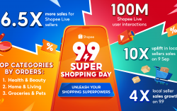 Malaysian Shopee Live Sellers Achieve 6.5X Sales Uplift on 9.9 Super Shopping Day