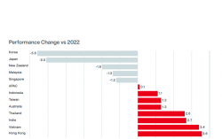 Aon Study Shows Businesses in Asia Pacific Taking Longer to Convert Working Capital into Cash, Affecting Liquidity