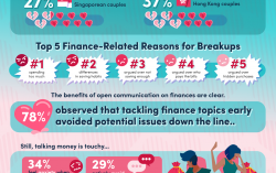 New MoneySmart Study Finds 1 in 3 Adults Experience Relationship Breakdowns Due to Money Disagreements