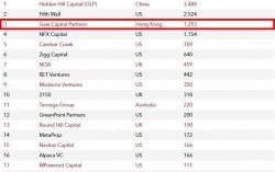 Gaw Capital Partners Ranks 3rd in PERE’s 2024 Proptech 20