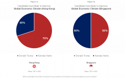 After the election: Assessing Investor Sentiment in Hong Kong and Singapore Post-Trump’s Election