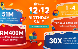 First-Time Local Sellers and Brands Achieve a 30X Sales Uplift during  Shopee’s 12.12 Birthday Sale