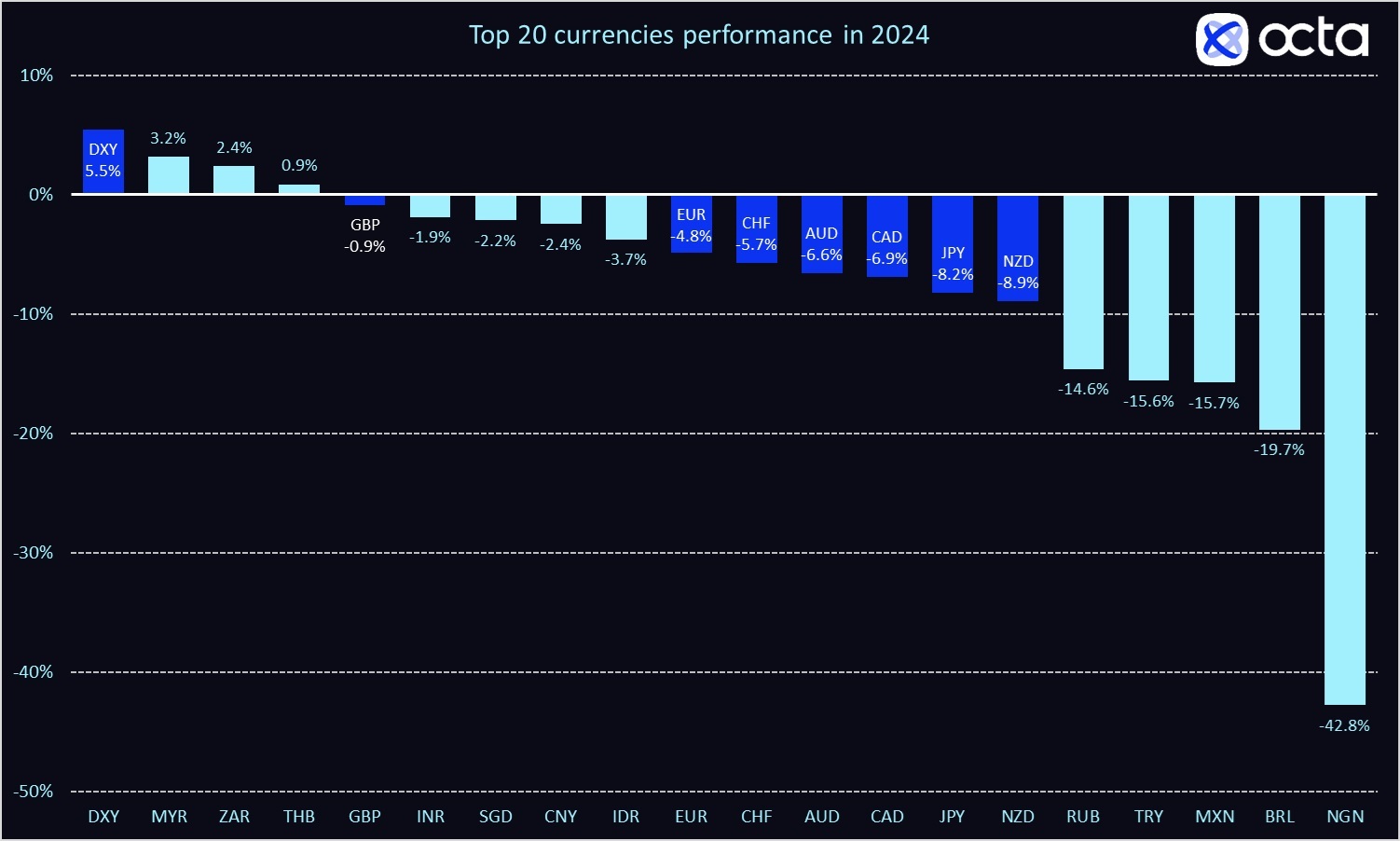 Source: Octa Broker calculations