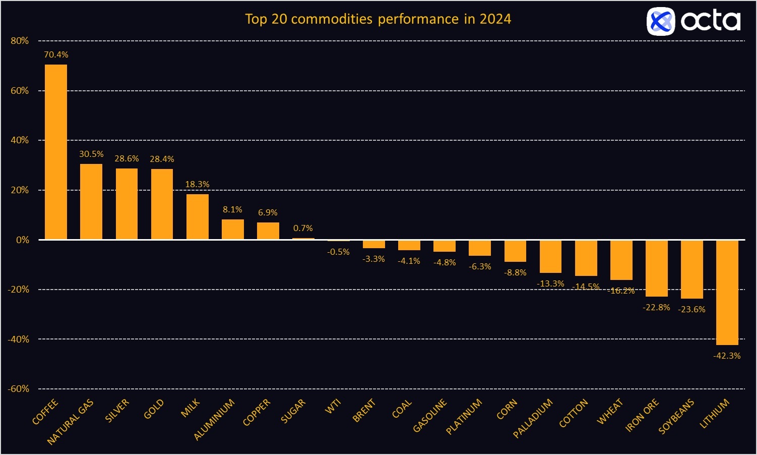 Source: Octa Broker calculations